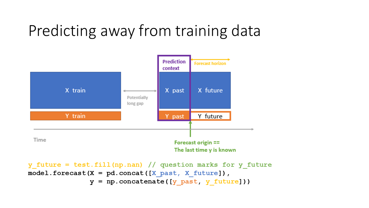 Forecasting after training