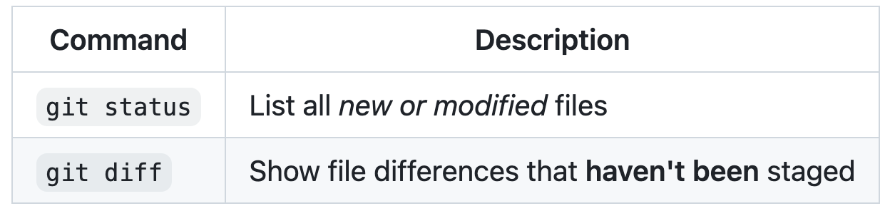 Screenshot of a Markdown table with two columns of differing width as rendered on {% data variables.product.prodname_dotcom %}. The commands "git status" and "git diff" are formatting as code blocks.