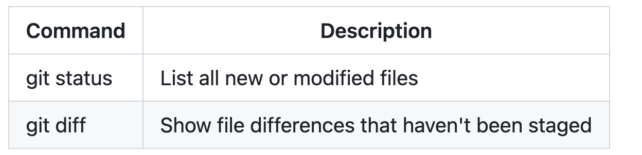 Screenshot of a Markdown table with two columns of differing width as rendered on {% data variables.product.prodname_dotcom %}. Rows list the commands "git status" and "git diff" and their descriptions.