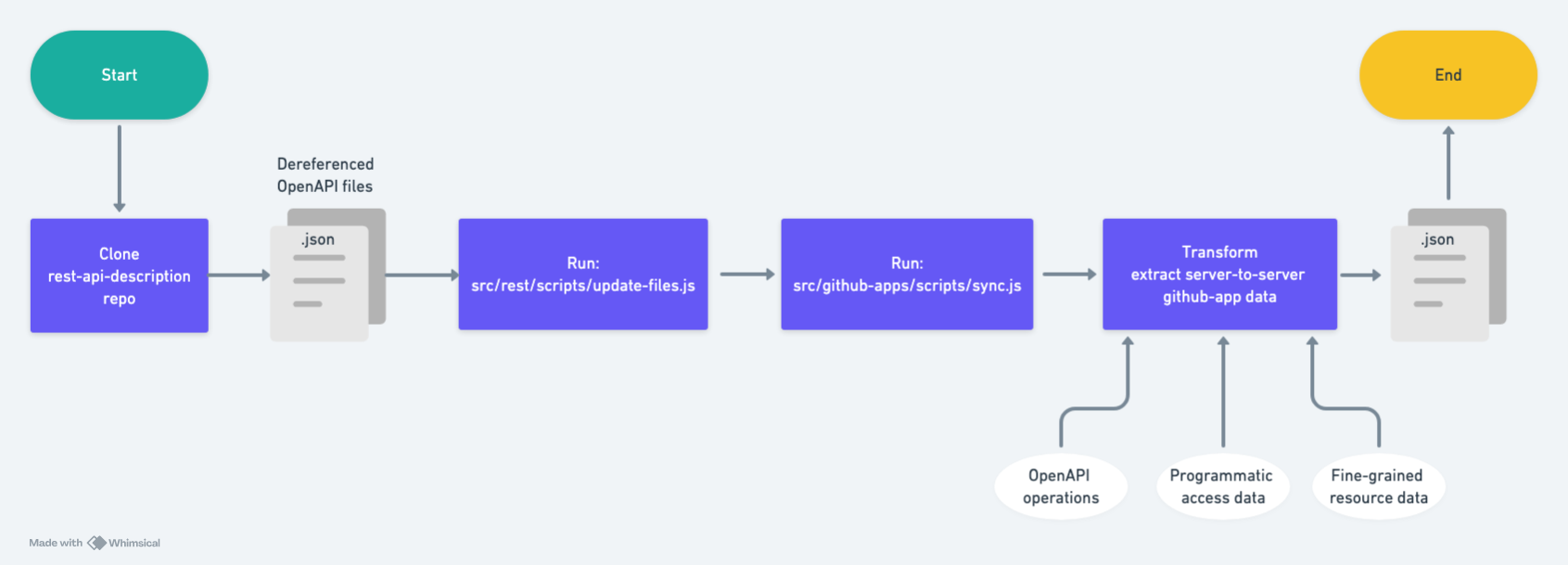 A flow chart describing how the automation pipeline for GitHub Apps generates documentation