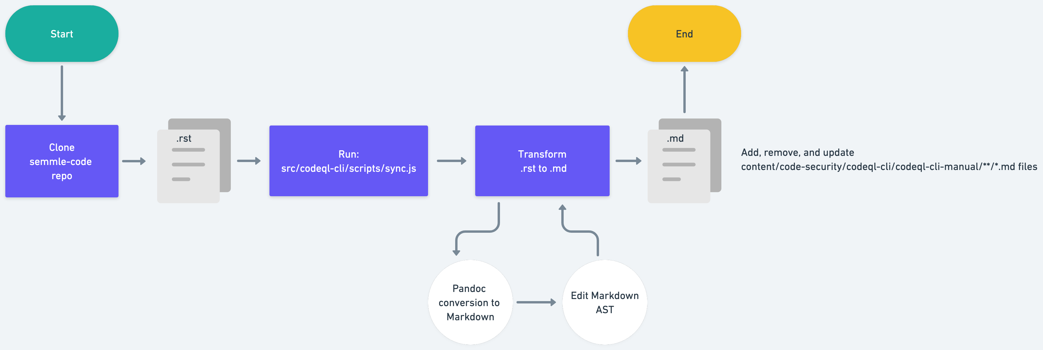 A flow chart describing how the automation pipeline for CodeQL CLI generates documentation